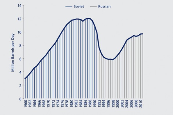 افتان و خیزان تولید نفت روسیه در نیم قرن/ نمودار