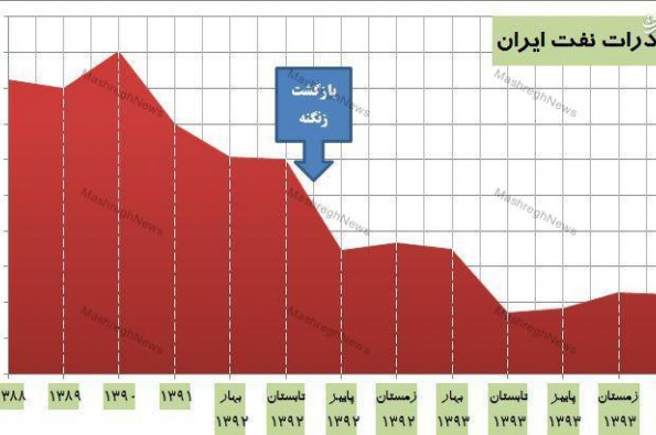 کاهش صادرات نفت ایران - عصر نفت