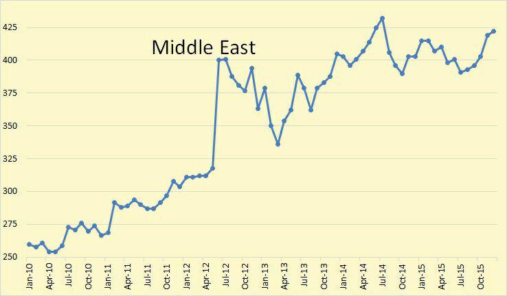 مجموع تعداد دکل های فعال خاورمیانه در شش سال اخیر