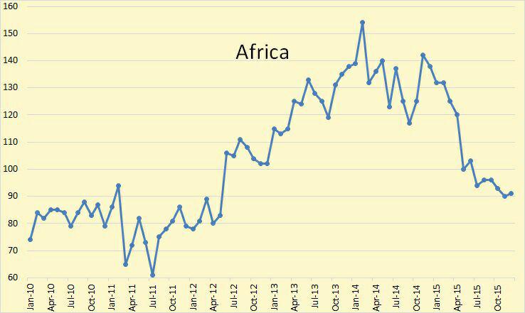 مجموع تعداد دکل های فعال حفاری آفریقا