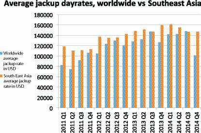 مقایسه نرخ اجاره روزانه دکل های جک آپ دنیا و جنوب شرق آسیا