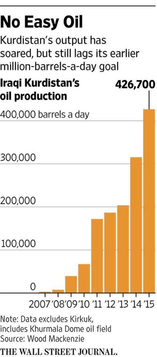 روند افزایش تولید نفت کردستان - <a href='http://www.mizenaft.ir' target='_blank'>ميزنفت</a>