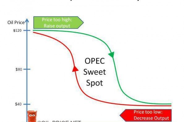 چرخه کنترل قیمت نفت توسط اوپک+نمودار