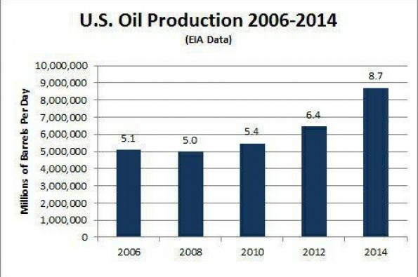 رشد تولید نفت آمریکا در 10 سال اخیر+نمودار
