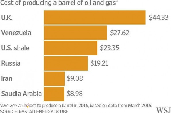 هزینه تولید یک بشکه نفت در شش کشور کلیدی بازار - عصر نفت