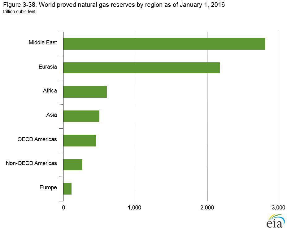 ذخایر گاز طبیعی مناطق مختلف دنیا- عصرنفت