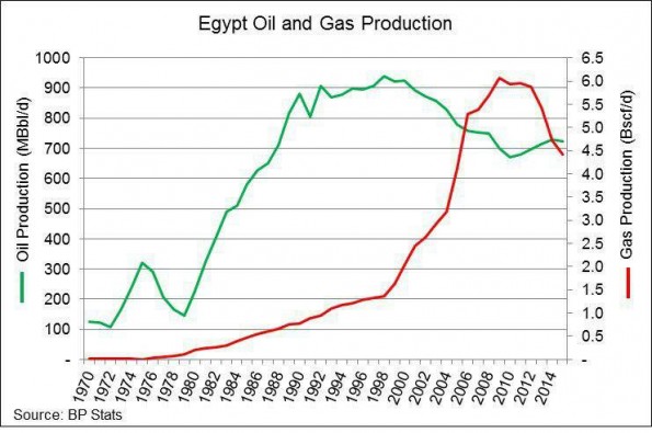تولید نفت و گاز مصر در 45 سال گذشته- عصرنفت