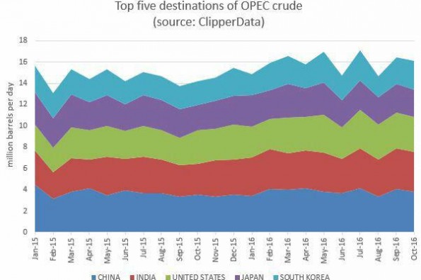 پنج مقصد نخست صادرات نفت اوپک در دو سال اخیر - عصرنفت