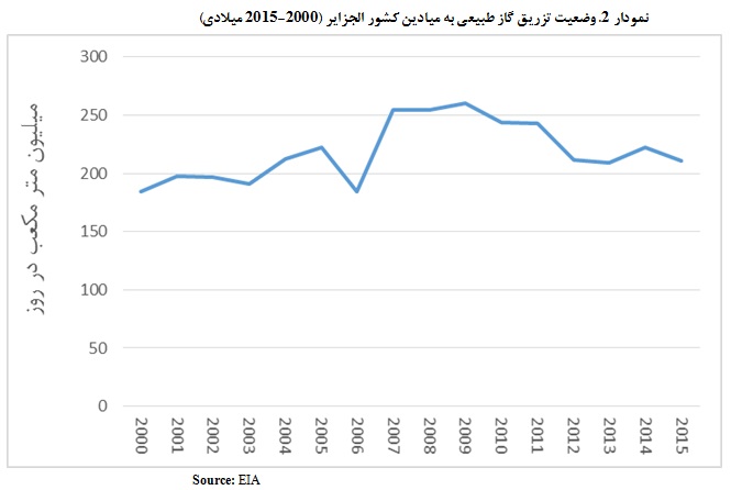 وضعیت تزریق گاز طبیعی به میادین کشور الجزایر (2000-2015 میلادی)- <a href='http://www.mizenaft.ir' target='_blank'>ميزنفت</a>