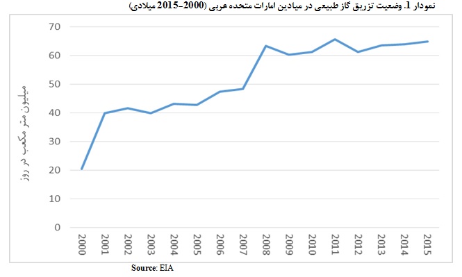 وضعیت تزریق گاز طبیعی در میادین امارات متحده عربی  - <a href='http://www.mizenaft.ir' target='_blank'>ميزنفت</a>