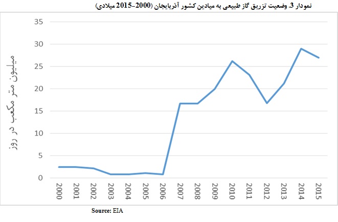 وضعیت تزریق گاز طبیعی به میادین کشور آذربایجان (2000-2015 میلادی) - <a href='http://www.mizenaft.ir' target='_blank'>ميزنفت</a>