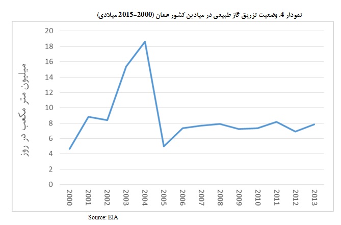وضعیت تزریق گاز طبیعی در میادین کشور عمان (2000-2015 میلادی) - <a href='http://www.mizenaft.ir' target='_blank'>ميزنفت</a>