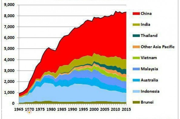 تولید نفت کشورهای آسیایی در 50 سال گذشته- عصرنفت