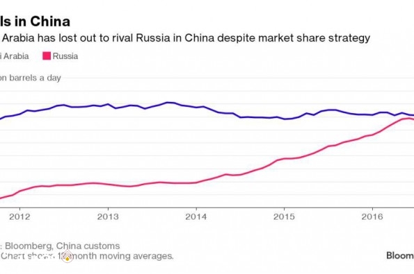 صادرات نفت عربستان و روسیه به چین در 6 سال گذشته
