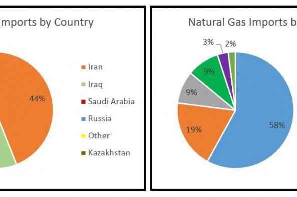 منابع تامین نفت و گاز وارداتی ترکیه/ نمودار