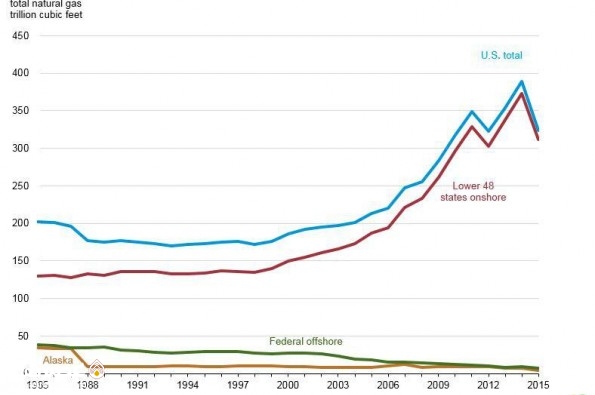 ذخایر گازطبیعی ایالات متحده در سه دهه اخیر