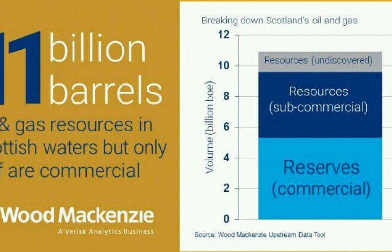 درباره ذخایر نفت اسکاتلند/نمودار