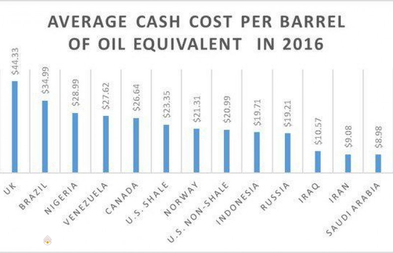 میانگین هزینه ای تولید نفت در جهان - عصر نفت