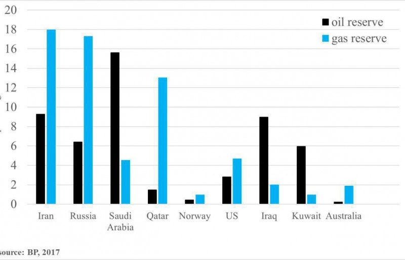 نمایی از عقب ماندگی گاز ایران | نمودار