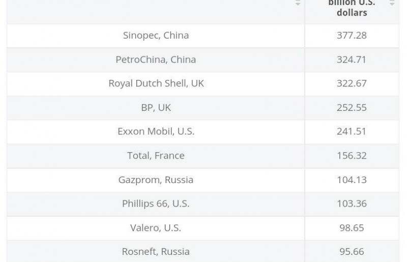 پردرآمدترین شرکت‌های صنعت نفت و گاز دنیا