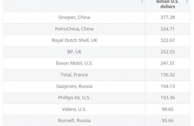 پردرآمدترین شرکت‌های صنعت نفت و گاز دنیا