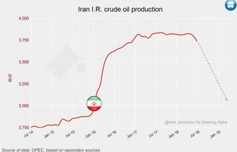 يک پيش بيني براي نفت ايران| نمودار