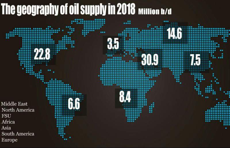 تولید نفت در مناطق مختلف دنیا