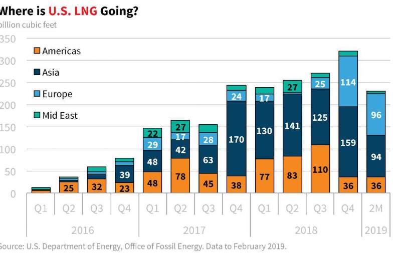 ​صادرات LNG ایالات‌متحده به تفکیک مقاصد