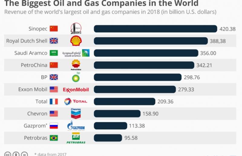 ​بزرگ‌ترین شرکت‌های نفت و گاز جهان