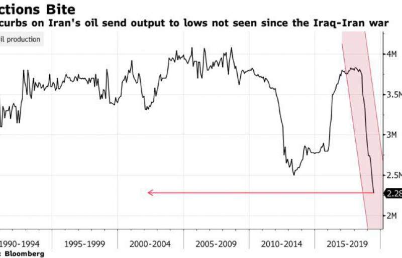 نوسانات تولید نفت ایران در سه دهه اخیر