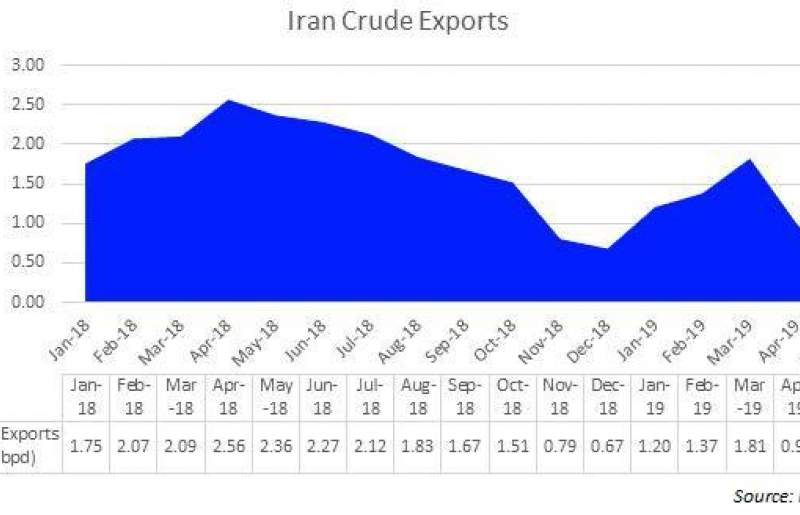 صادرات نفت ایران در ۱۸ ماه اخیر