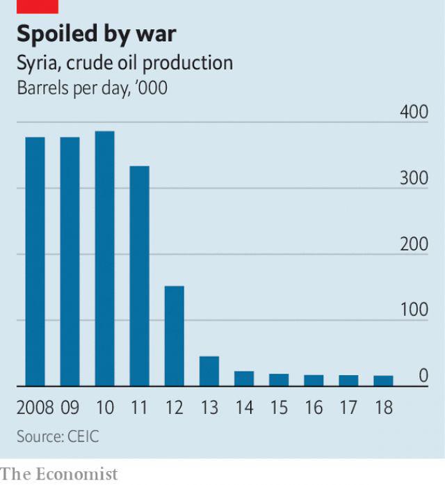 بلای جنگ برای نفت سوریه| نمودار