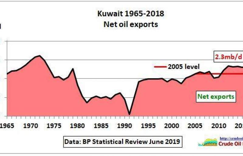 صادرات نفت کویت در ۵۰ سال اخیر
