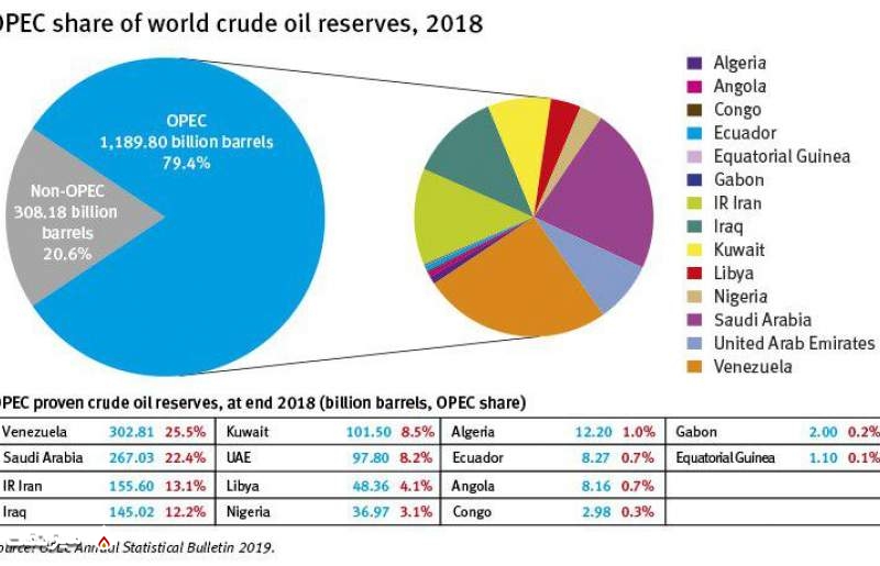 سهم اعضای اوپک از ذخایر جهانی نفت دنیا | میز نفت