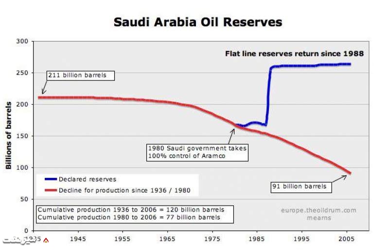رشد غیرطبیعی ذخایر نفت عربستان در دهه ۱۹۸۰ میلادی| میز نفت