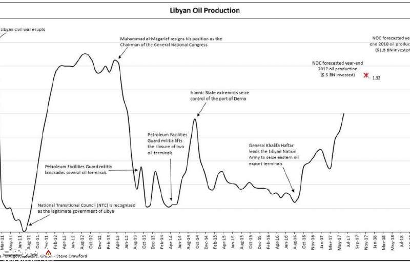 نوسانات تولید نفت لیبی در یک دهه اخیر میلادی| میز نفت