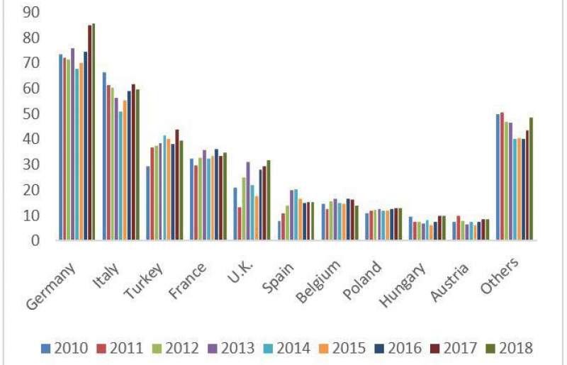 میزان واردات گاز دولت‌های اروپایی در10 سال