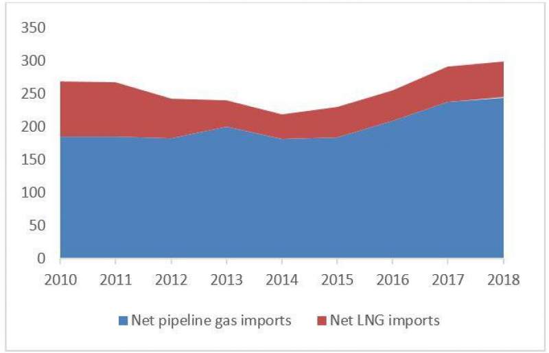 میزان واردات گاز طبیعی اروپا از طریق خط لوله و  LNG