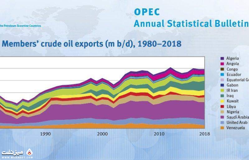 صادرات اعضای اوپک در ۴۰ سال اخیر| میز نفت