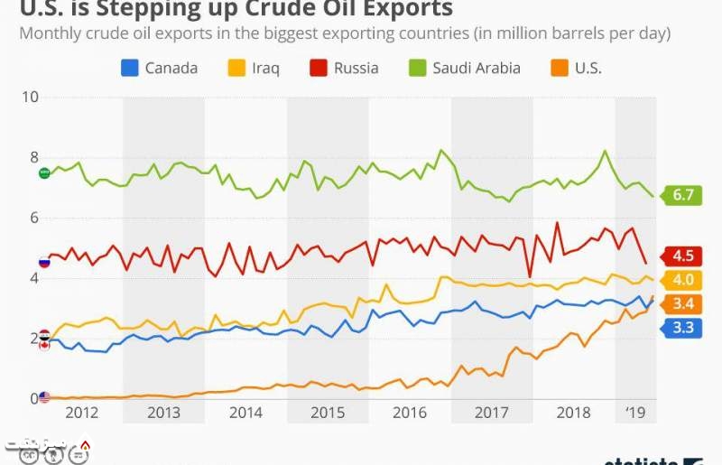 نوسانات میزان صادرات پنج صادرکننده بزرگ نفت دنیا در شش سال اخیر| میز نفت