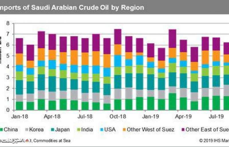 خریداران نفت عربستان در دو‌ سال اخیر| میز نفت