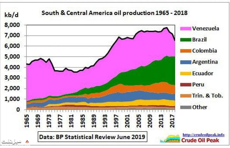 تولید نفت کشورهای آمریکای مرکزی و جنوبی در ۵۰ سال اخیر| میز نفت