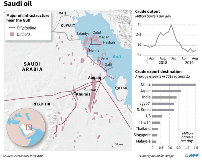 میزان تولید، زیرساخت‌ها و خریداران نفت عربستان