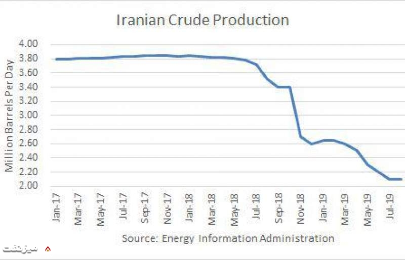 نمایی از سقوط تولید نفت ایران