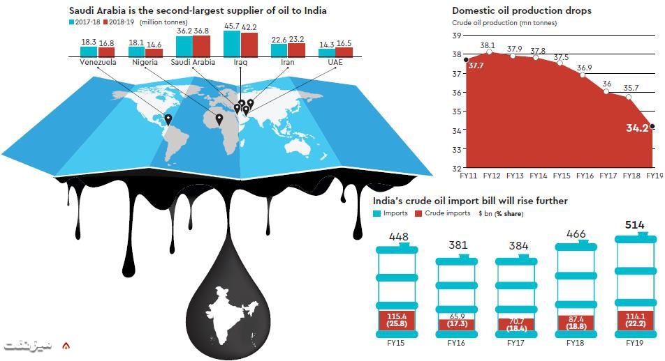 تامین کنندگان نفت هند| اینفوگراف