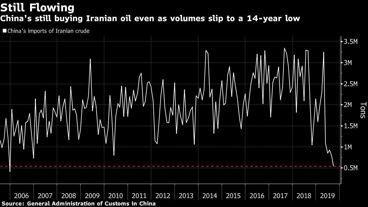 میزان خرید نفت ایران توسط چین در ۱۵ سال اخیر