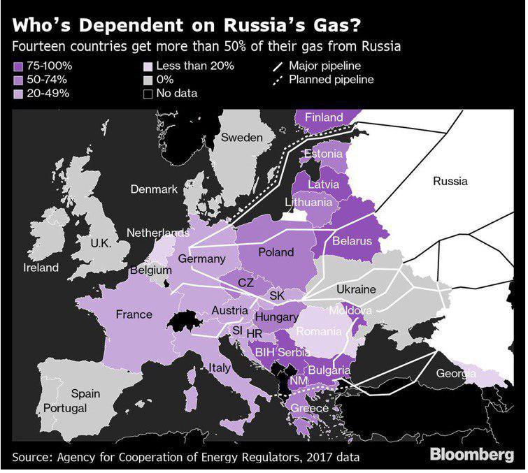 میزان وابستگی دولت‌های اروپایی به گاز روسیه