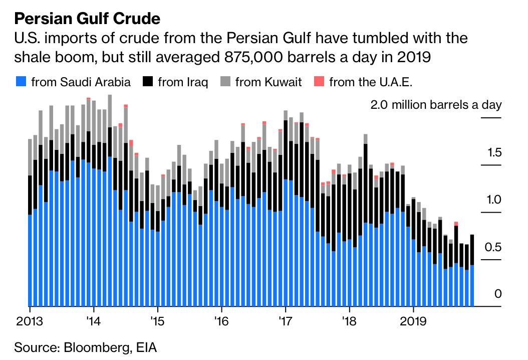 میزان صادرات نفت خاورمیانه به آمریکا - میز نفت