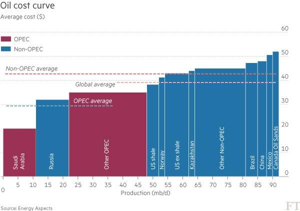 هزینه تولید یک بشکه نفت در مناطق مختلف دنیا