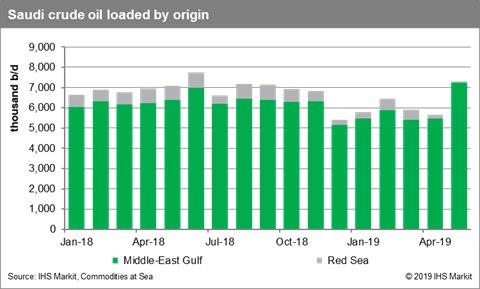 صادرات ماهانه نفت عربستان از پایانه های خلیج فارس و دریای سرخ